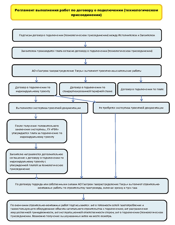Акт об осуществлении технологического присоединения в снт образец